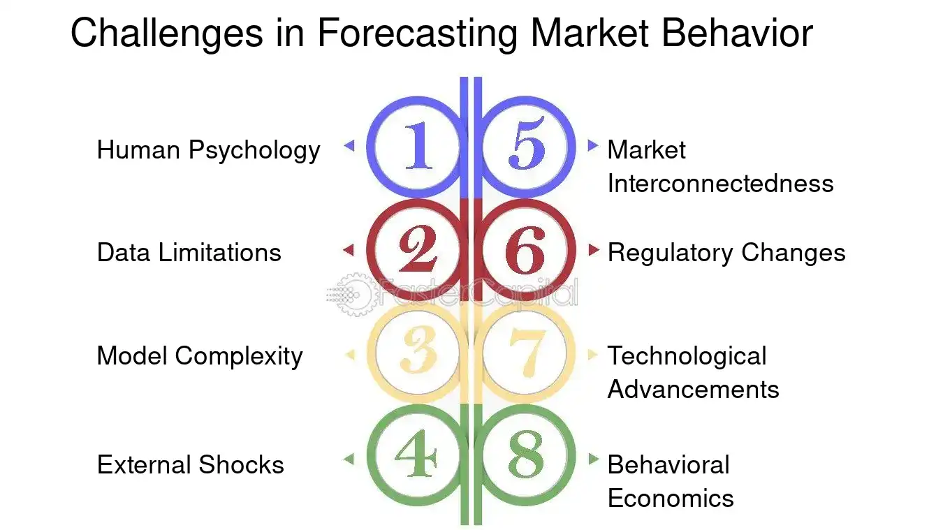 Challenges in Forecasting Market Behavior - Economic Models: Economic Models: Predicting Outcomes in Scarcity Driven Markets
